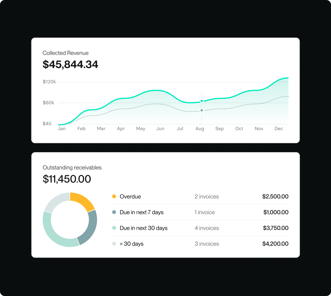 Dashboard showing collected revenue of $45,844.34 and outstanding receivables of $11,450.00, with a line chart and a pie chart.